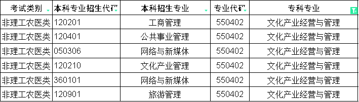 2024年四川省专升本文化产业经营与管理对口本科专业(图1)