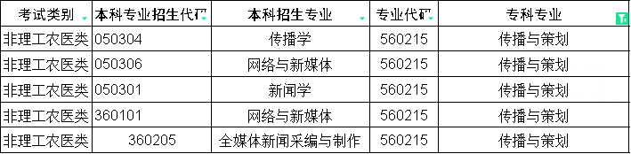 2024年四川专升本传播与策划对口本科专业(图1)