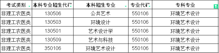 2024年四川省专升本环境艺术设计对口本科专业(图1)
