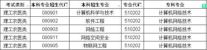 2024年四川省专升本计算机网络技术对口本科专业(图1)