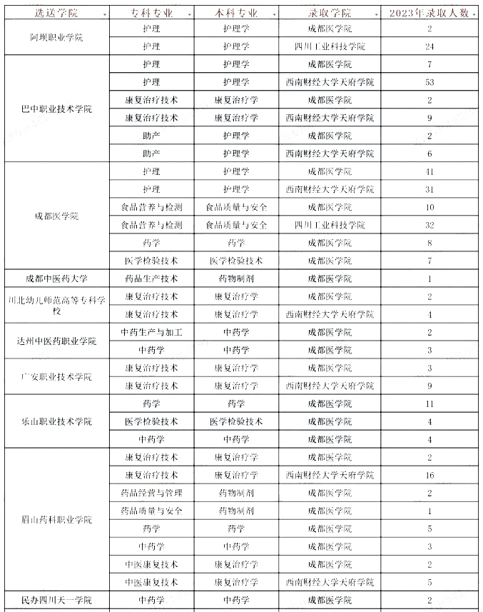2023年四川省成都医学院专升本录取率(图2)