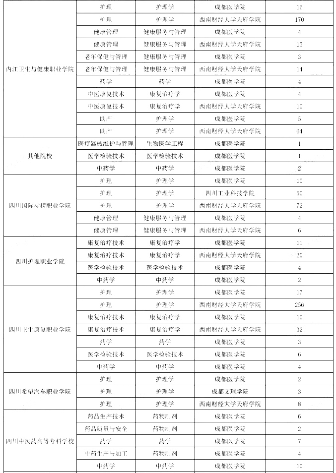 2023年四川省成都医学院专升本录取率(图3)