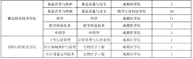 2023年四川省成都医学院专升本录取率(图4)