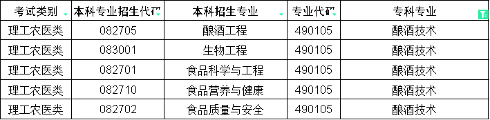 2024年四川专升本酿酒技术对口本科专业(图1)