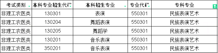 2024年四川专升本民族表演艺术对口本科专业(图1)