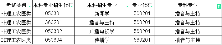 2024年四川专升本播音与主持对口本科专业(图1)