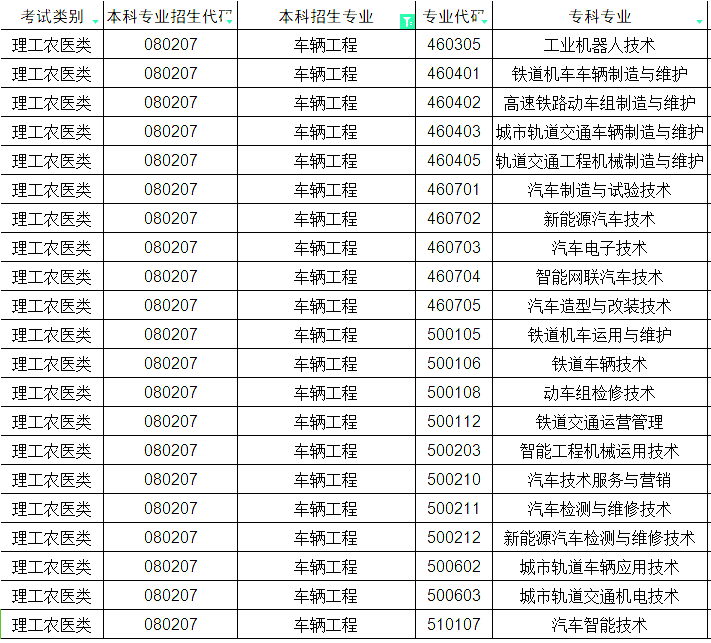 2024年四川专升本车辆工程对照的专科专业(图1)
