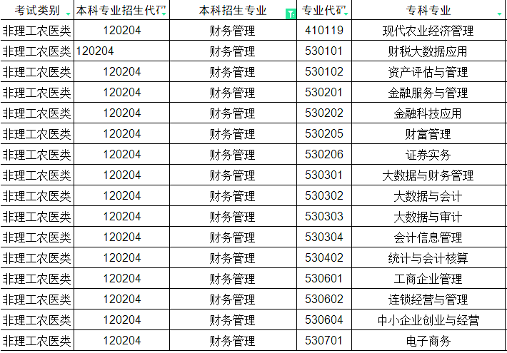2024年四川统招专升本财务管理对照的专科专业(图1)