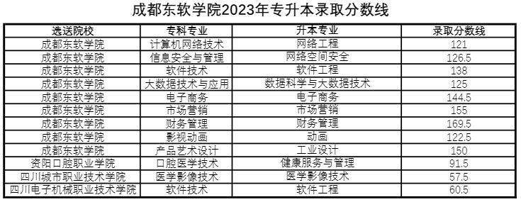 2023年四川专升本招生分段统计表(图3)