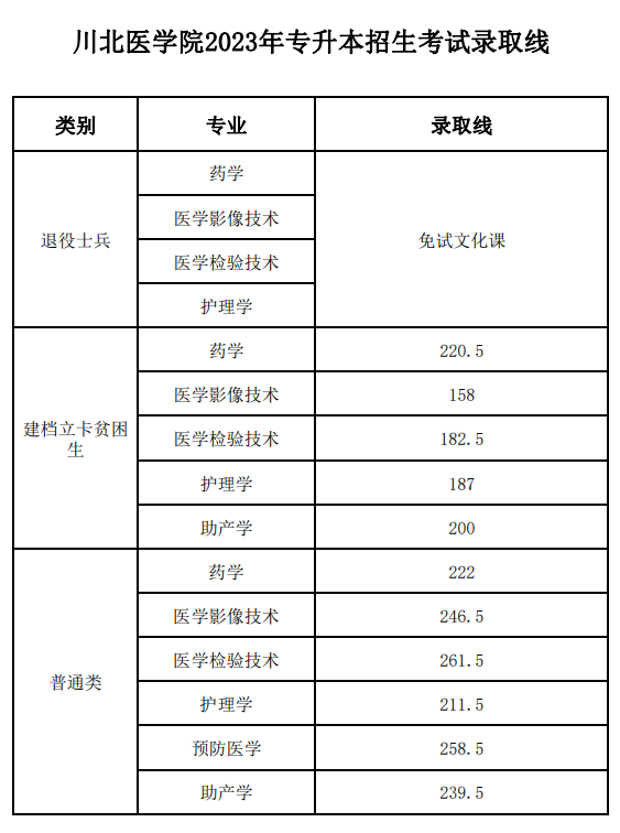 2023年四川专升本招生分段统计表(图5)