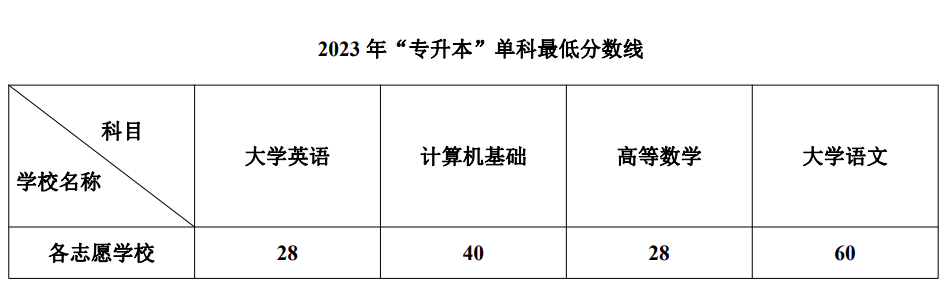 2023年四川专升本招生分段统计表(图6)