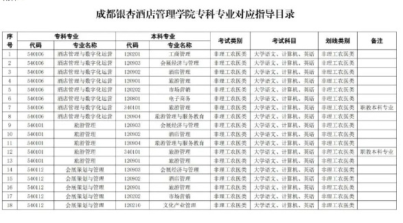 2024年四川成都银杏酒店管理学院专科专业专升本对应指导目录(图1)