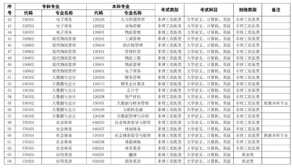 2024年四川成都银杏酒店管理学院专科专业专升本对应指导目录(图3)