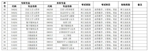 2024年四川成都银杏酒店管理学院专科专业专升本对应指导目录(图5)