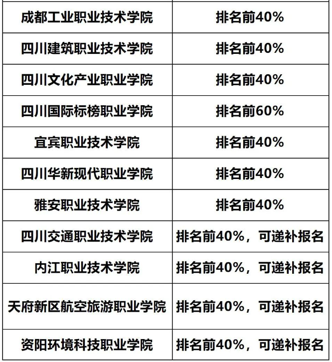 2024年四川统招专升本各专科院校报名专业成绩排名要求汇总(图3)