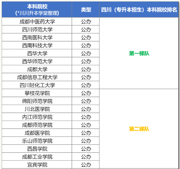 2024年四川省专升本院校排名梯队参考(图2)