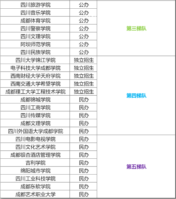 2024年四川省专升本院校排名梯队参考(图3)