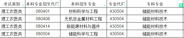 2024年四川专升本储能材料技术对口本科专业(图2)