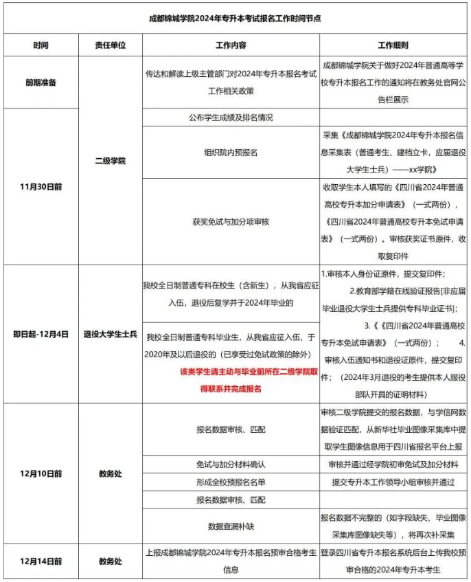 2024年四川成都锦城学院统招专升本报名通知(图2)