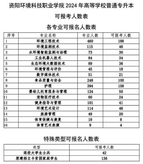 2024年四川资阳环境科技职业学院统招专升本可报考人数表(图2)