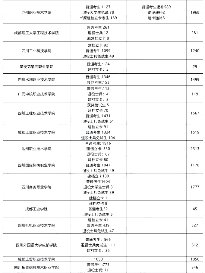 四川2024年专升本41所院校预报名人数汇总(图3)