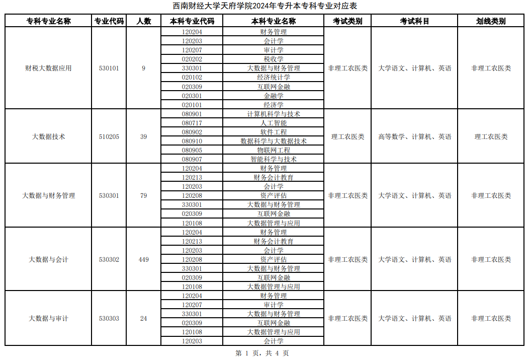 2024年四川西南财经大学天府学院专升本招生专业(图2)