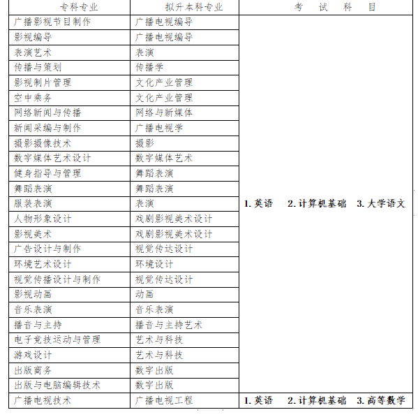 四川传媒学院统招专升本在哪个校区(图2)