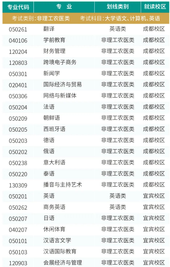 2024年四川成都外国语学院专升本招生专业(图2)