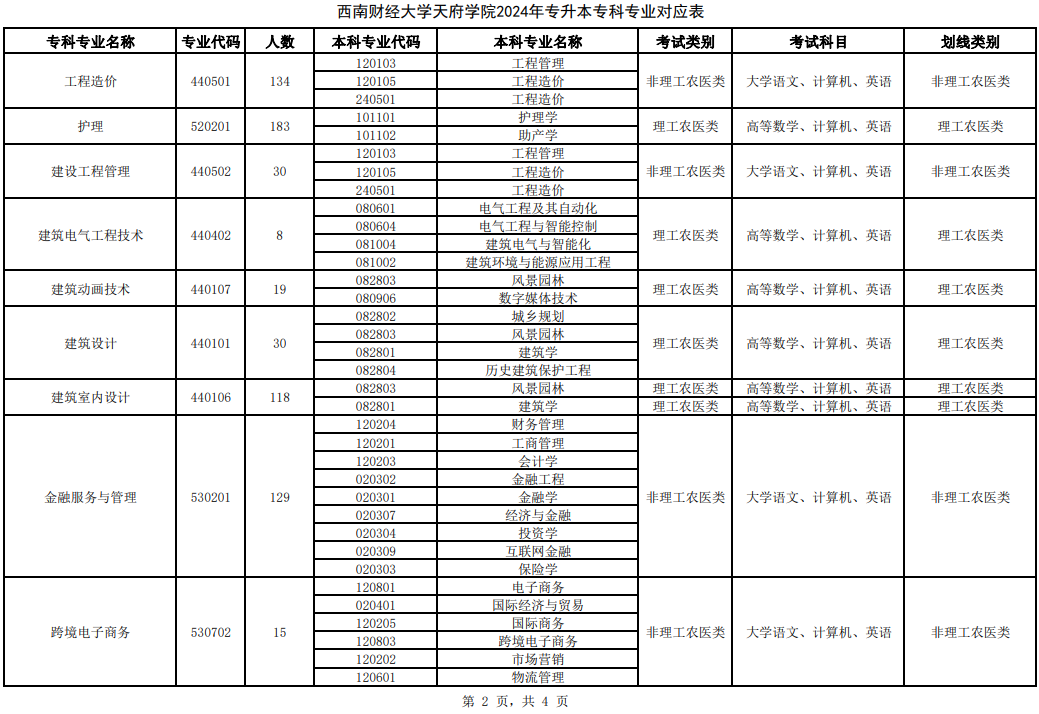 2024年四川西南财经大学天府学院专升本专科专业对应表(图3)