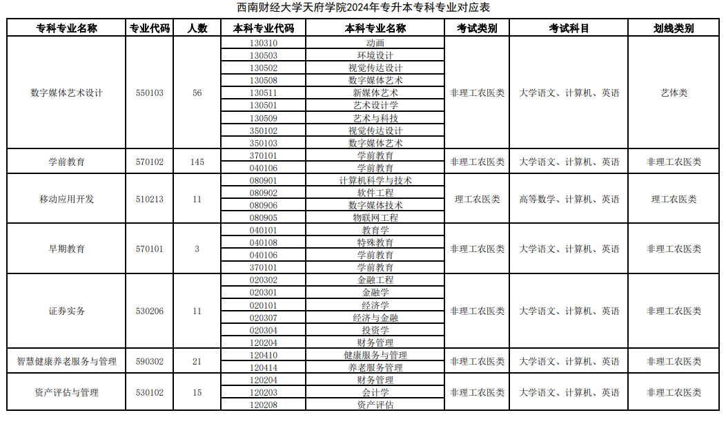 2024年四川西南财经大学天府学院专升本专科专业对应表(图5)