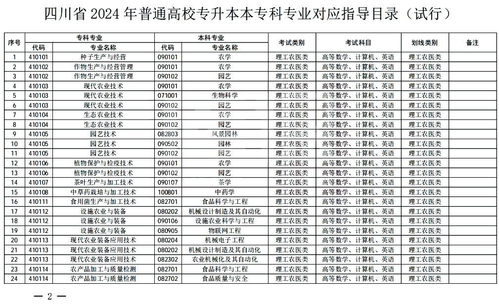2024年四川统招专升本专业对照表(图2)