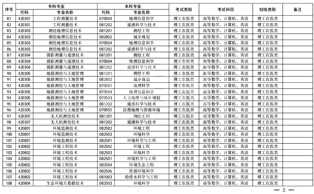 2024年四川统招专升本专业对照表(图5)