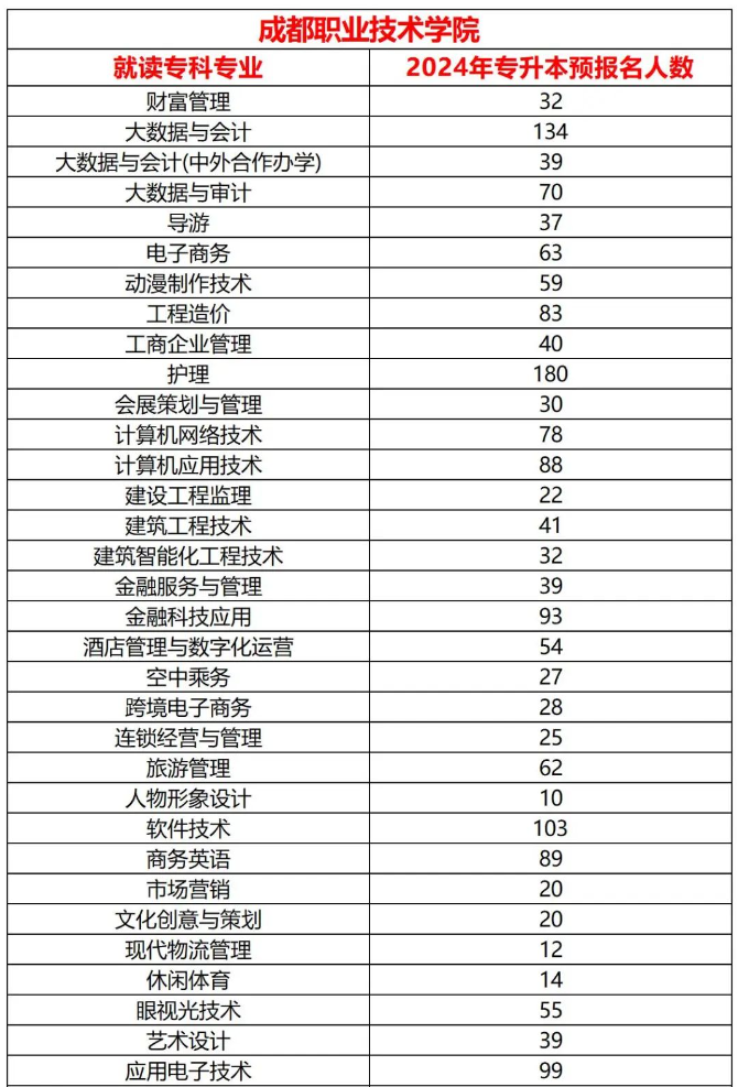 2024年四川成都职业技术学院专升本各专业预报名人数(图2)