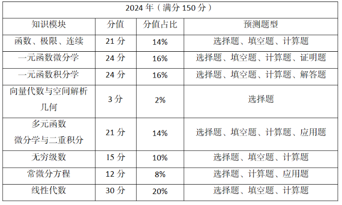 2024年四川专升本高数考点总结(图2)