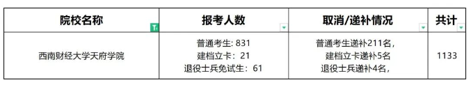 2024四川西南财经大学天府学院专升本正式报名人数(图2)