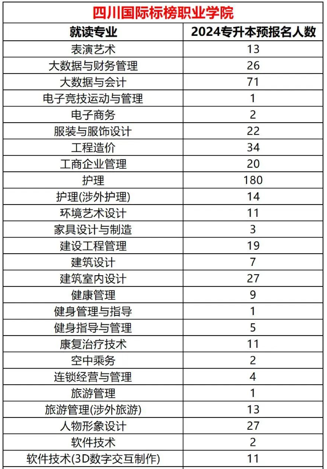 四川国际标榜职业学院2024年统招专升本各专业预报名人数(图2)