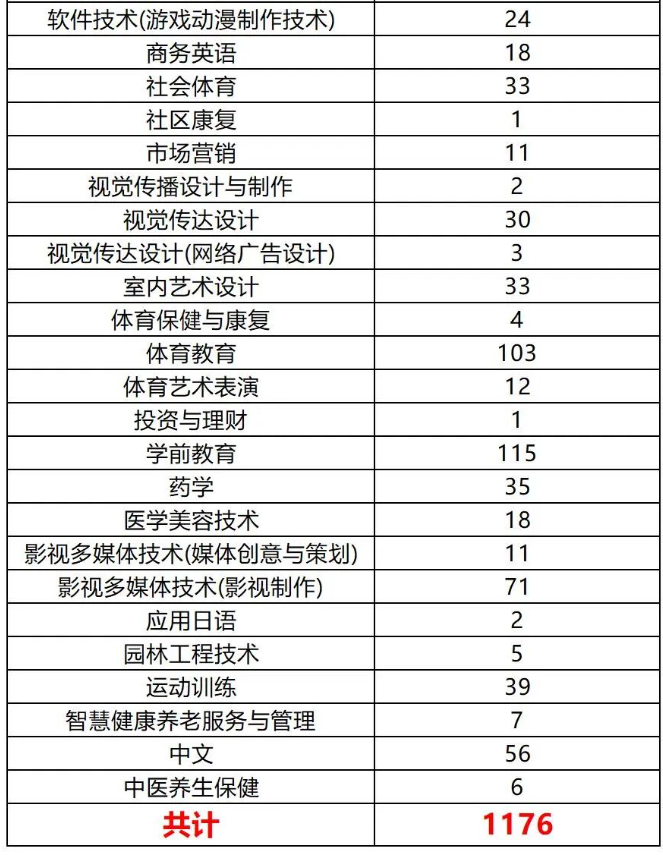 四川国际标榜职业学院2024年统招专升本各专业预报名人数(图3)