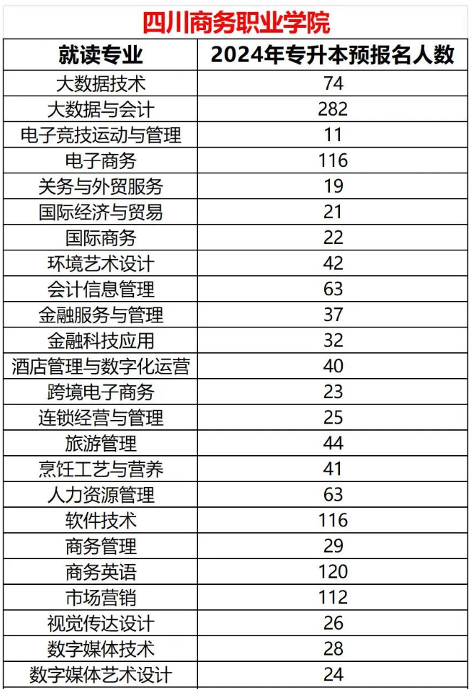 2024年四川商务职业学院统招专升本各专业预报名人数(图2)