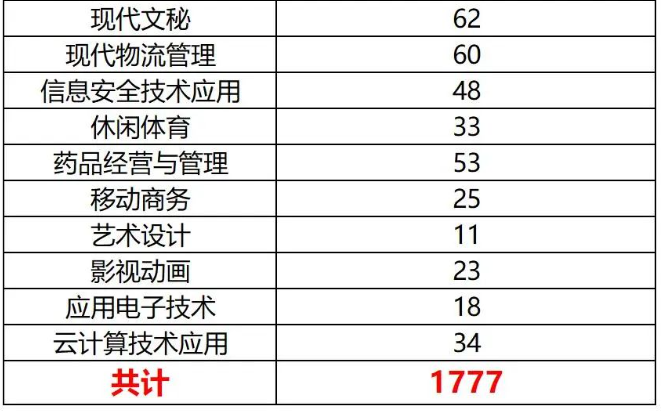 2024年四川商务职业学院统招专升本各专业预报名人数(图3)