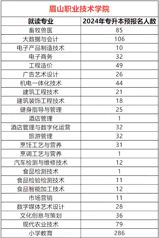 2024年四川眉山职业技术学院专升本各专业预报名人数(图2)