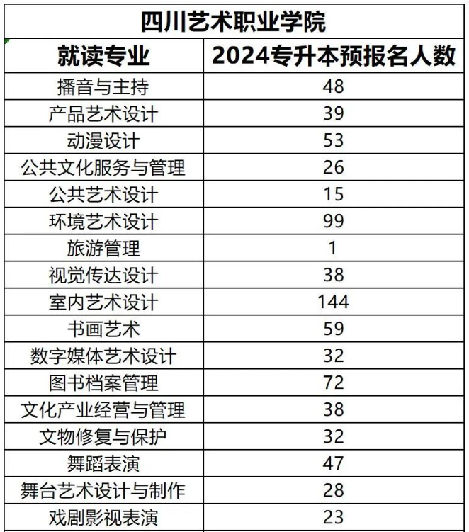 四川艺术职业学院2024年统招专升本各专业预报名人数(图2)