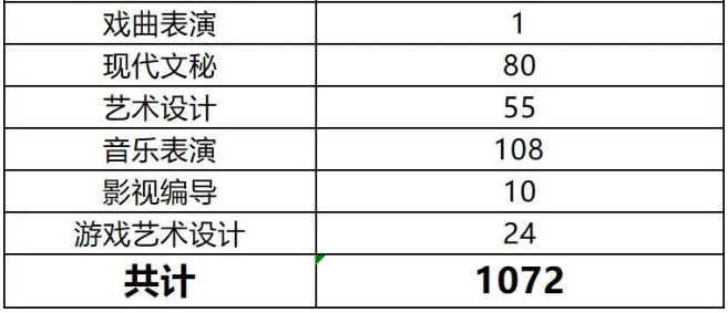 四川艺术职业学院2024年统招专升本各专业预报名人数(图3)