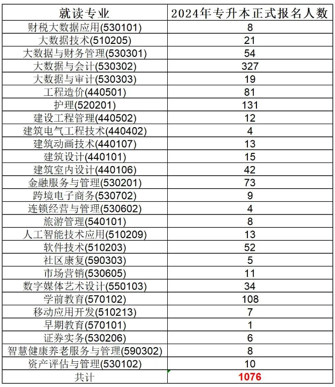 四川西南财经大学天府学院2024专升本正式报名人数(图3)