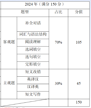 2024年四川专升本总分数是多少(图5)