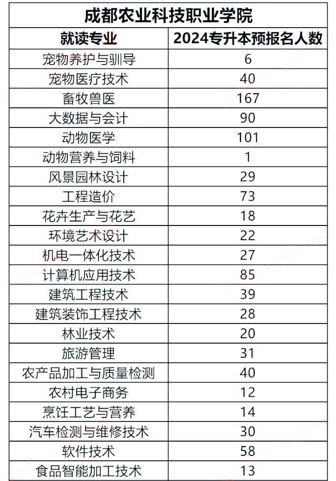 四川成都农业科技职业学院2024年专升本各专业预报名人数(图2)