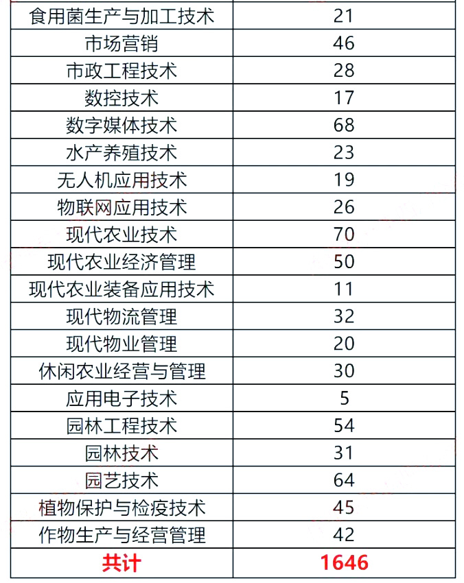 四川成都农业科技职业学院2024年专升本各专业预报名人数(图3)