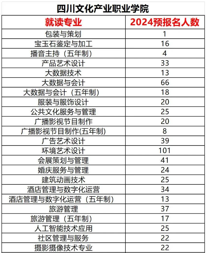 四川文化产业职业学院2024年统招专升本预报名人数(图2)