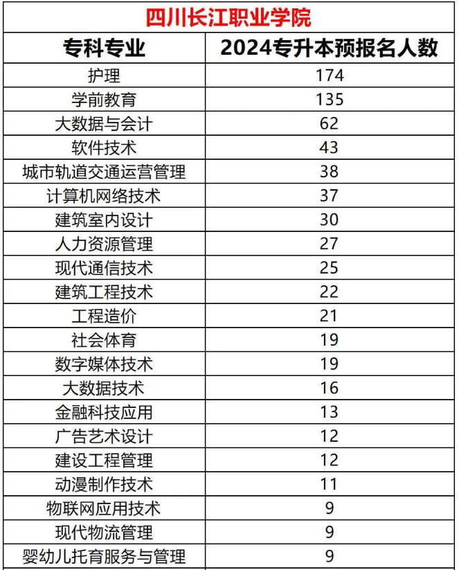 2024年四川长江职业学院统招专升本各专业预报名人数(图2)
