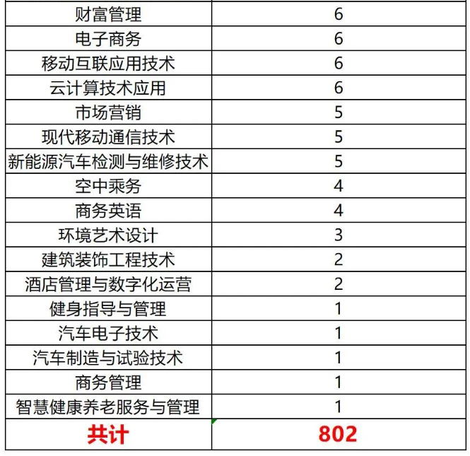 2024年四川长江职业学院统招专升本各专业预报名人数(图3)