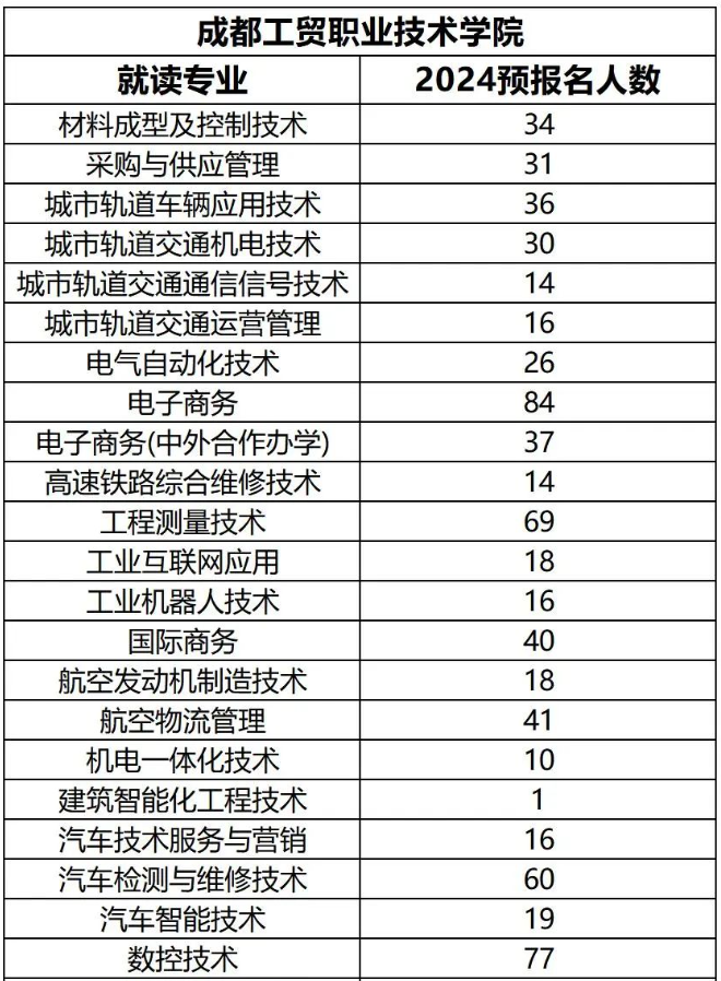 2024年四川成都工贸职业技术学院专升本各专业预报名人数(图2)